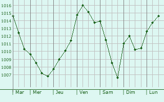 Graphe de la pression atmosphrique prvue pour La Queue-en-Brie