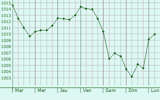 Graphe de la pression atmosphrique prvue pour Saint-Nicolas-du-Tertre