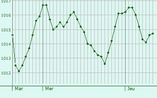 Graphe de la pression atmosphrique prvue pour Saint-Marsal