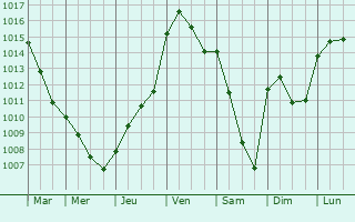 Graphe de la pression atmosphrique prvue pour Vinneuf