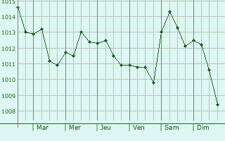 Graphe de la pression atmosphrique prvue pour Giarmata