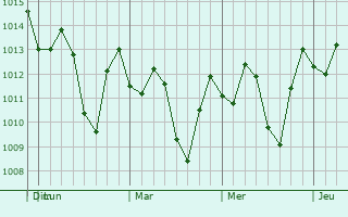 Graphe de la pression atmosphrique prvue pour Mirebalais