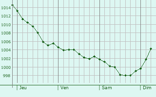 Graphe de la pression atmosphrique prvue pour pineu-le-Chevreuil