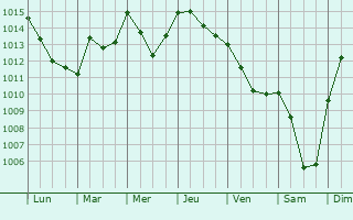 Graphe de la pression atmosphrique prvue pour El Kseur