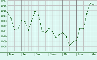 Graphe de la pression atmosphrique prvue pour Danilovgrad