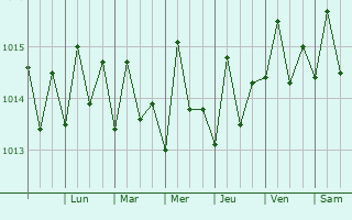 Graphe de la pression atmosphrique prvue pour Ponce