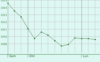 Graphe de la pression atmosphrique prvue pour Jena