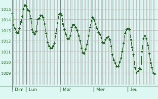 Graphe de la pression atmosphrique prvue pour Guelmim