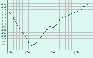Graphe de la pression atmosphrique prvue pour Rucava