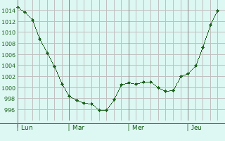 Graphe de la pression atmosphrique prvue pour Marshalltown
