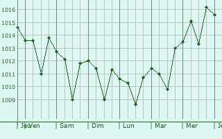 Graphe de la pression atmosphrique prvue pour Chino