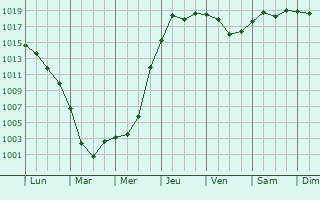 Graphe de la pression atmosphrique prvue pour Kiev