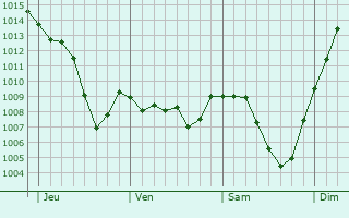 Graphe de la pression atmosphrique prvue pour Chamesol