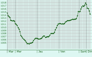 Graphe de la pression atmosphrique prvue pour Zuani