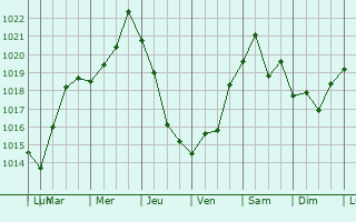 Graphe de la pression atmosphrique prvue pour Santa Cruz