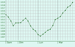 Graphe de la pression atmosphrique prvue pour Ochey