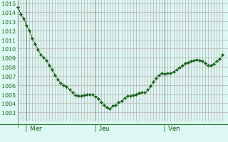 Graphe de la pression atmosphrique prvue pour Rudow