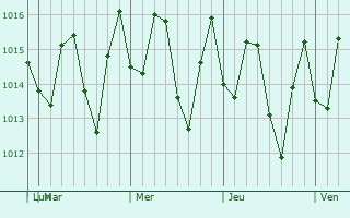 Graphe de la pression atmosphrique prvue pour Nizao