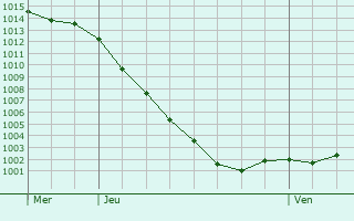 Graphe de la pression atmosphrique prvue pour East Molesey