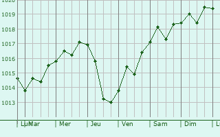 Graphe de la pression atmosphrique prvue pour Mariupol
