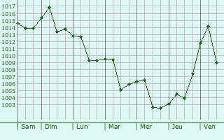 Graphe de la pression atmosphrique prvue pour Linshui