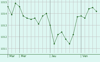 Graphe de la pression atmosphrique prvue pour Nocera Inferiore