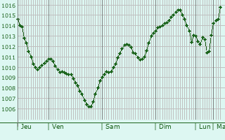 Graphe de la pression atmosphrique prvue pour Satu Mare