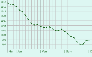Graphe de la pression atmosphrique prvue pour Vernie