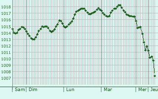 Graphe de la pression atmosphrique prvue pour Tobruk
