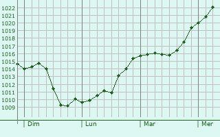 Graphe de la pression atmosphrique prvue pour Rontalon