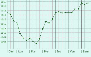 Graphe de la pression atmosphrique prvue pour Villiers