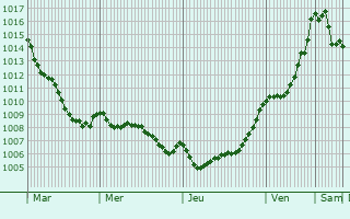 Graphe de la pression atmosphrique prvue pour Montertelot