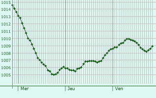 Graphe de la pression atmosphrique prvue pour Moritzburg
