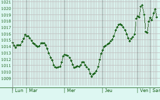 Graphe de la pression atmosphrique prvue pour Alguazas