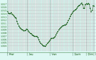 Graphe de la pression atmosphrique prvue pour Kpenick