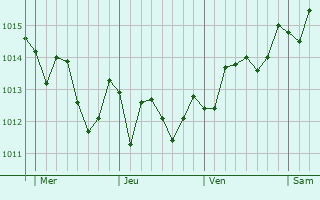 Graphe de la pression atmosphrique prvue pour Manduria