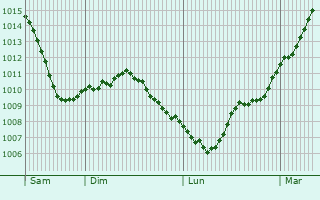 Graphe de la pression atmosphrique prvue pour Longpont
