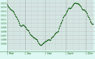 Graphe de la pression atmosphrique prvue pour Fockbek