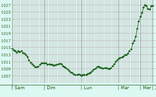 Graphe de la pression atmosphrique prvue pour Ermont