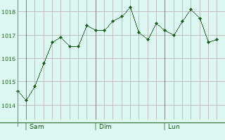 Graphe de la pression atmosphrique prvue pour Casamicciola Terme