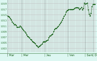 Graphe de la pression atmosphrique prvue pour Lascelle