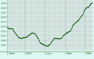 Graphe de la pression atmosphrique prvue pour Oinville-Saint-Liphard