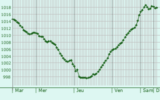 Graphe de la pression atmosphrique prvue pour Beaumetz