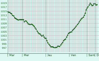 Graphe de la pression atmosphrique prvue pour Saint-Hilaire-Cottes