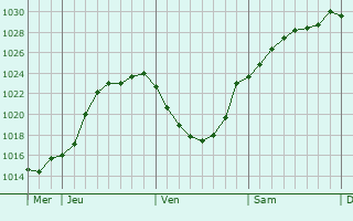 Graphe de la pression atmosphrique prvue pour Rouvray-Catillon