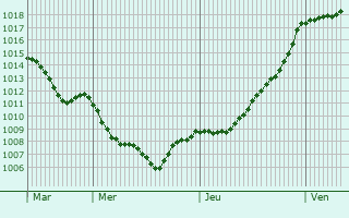 Graphe de la pression atmosphrique prvue pour Pzilla-de-Conflent