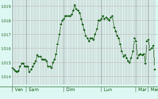 Graphe de la pression atmosphrique prvue pour Teggiano