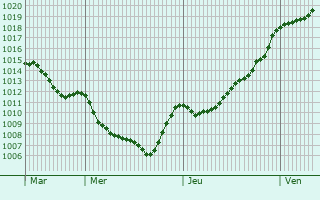 Graphe de la pression atmosphrique prvue pour Calmels-et-le-Viala