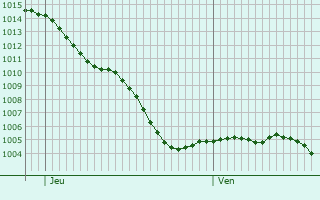 Graphe de la pression atmosphrique prvue pour Bouesse