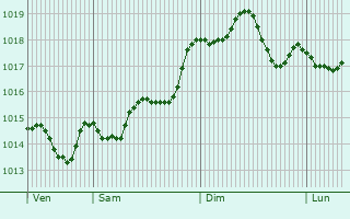 Graphe de la pression atmosphrique prvue pour San Prisco
